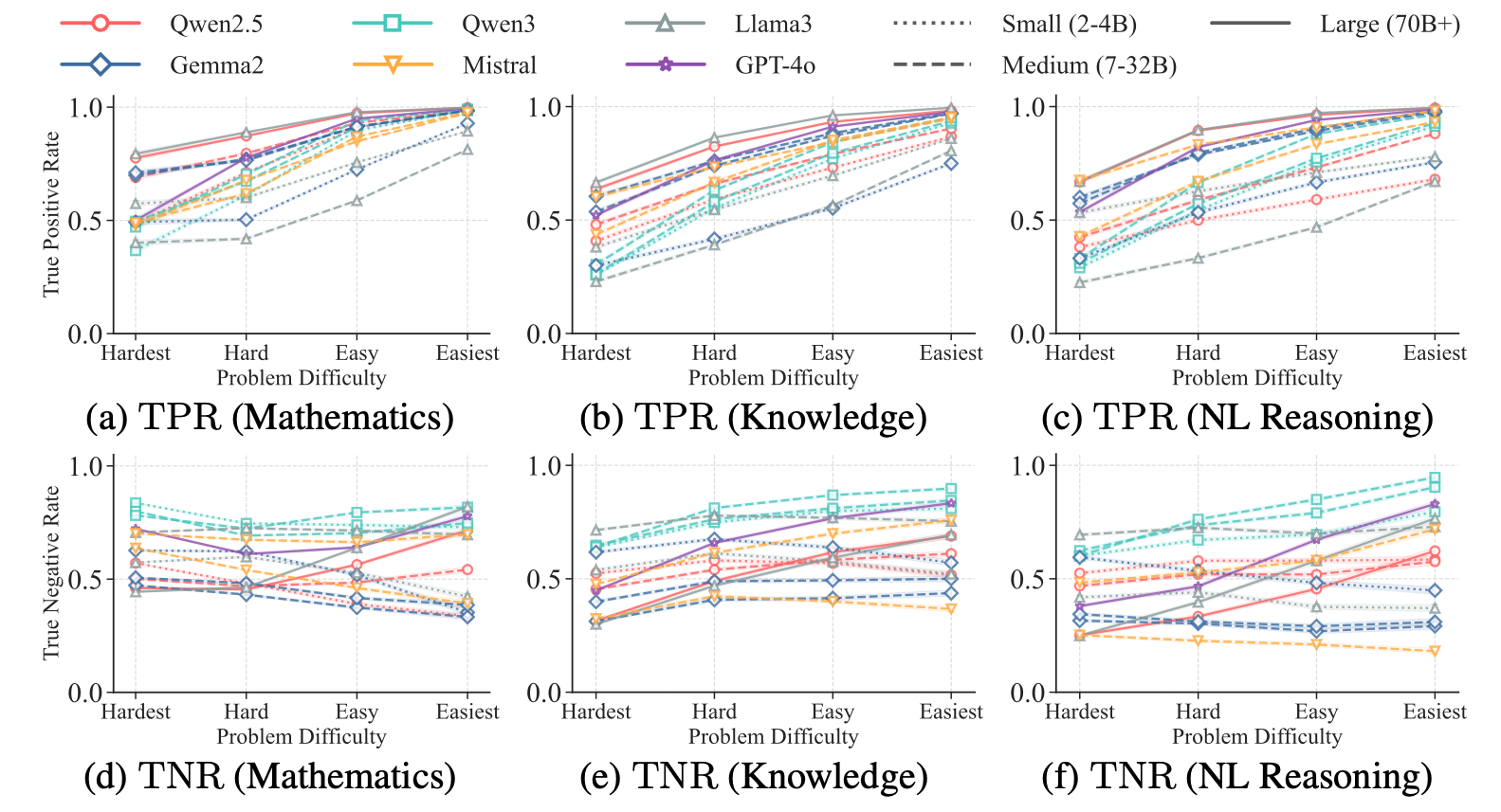Figure 2: TPR and TNR across problem difficulties