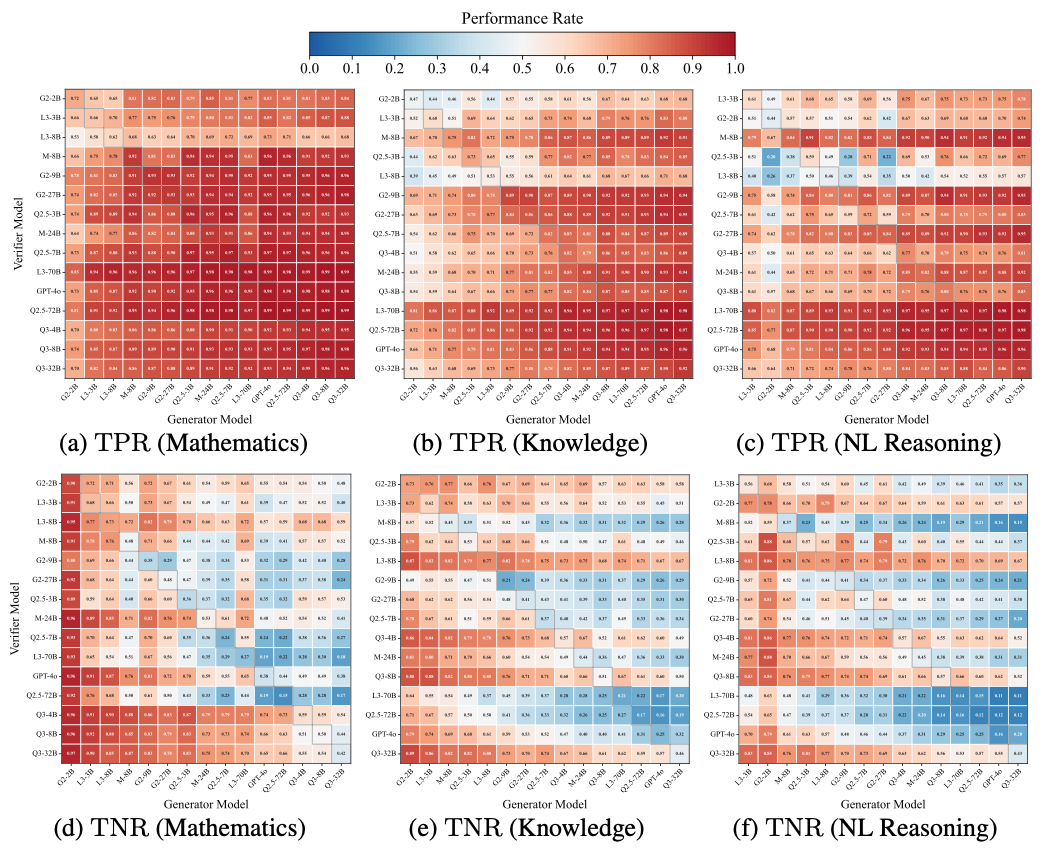 Figure 4: Heatmaps of TPR and TNR across 15x15 verifier-generator pairs