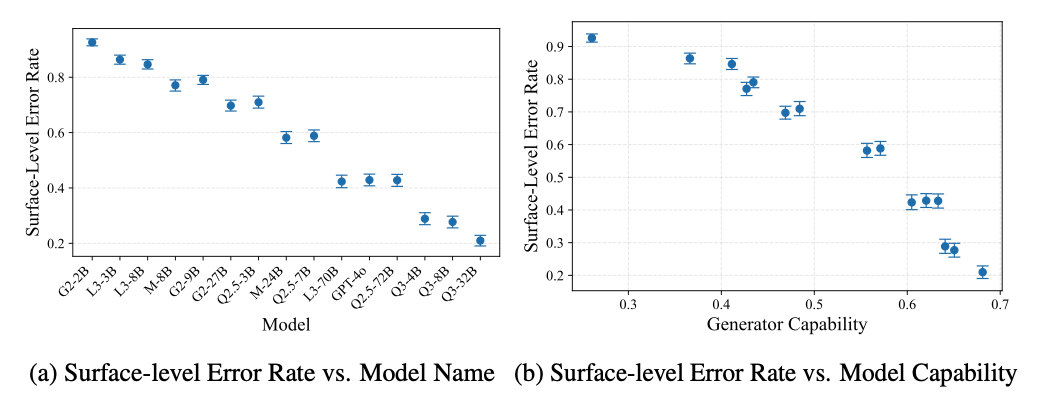 Figure 5: Surface-level error rate vs generator capability