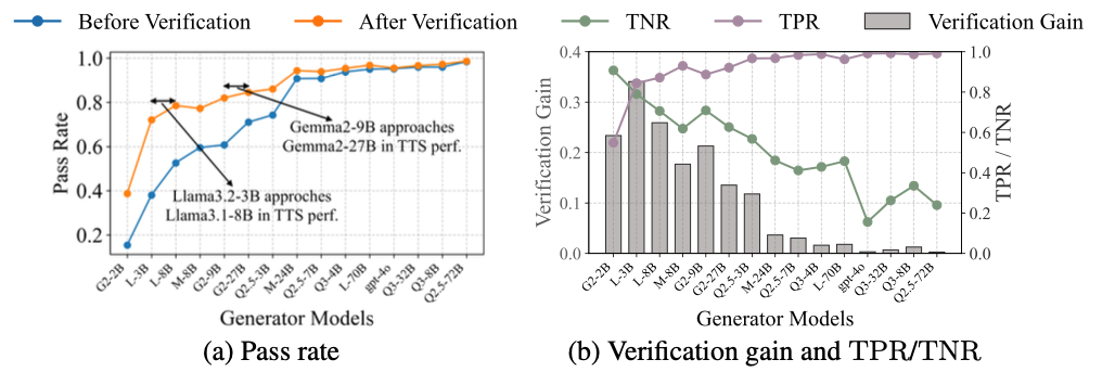 Figure 7: TTS pass rate before and after verification, and verification gain vs generator strength
