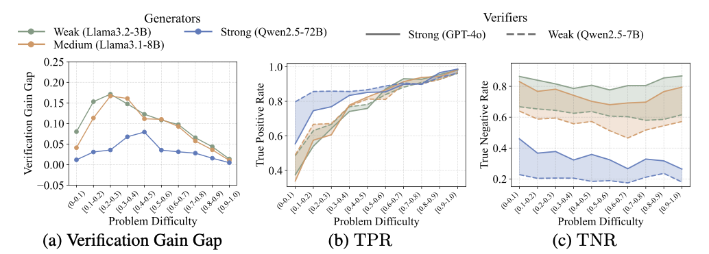 Figure 8: Verification gain gap and TPR/TNR for weak vs strong verifiers across difficulty and generator strength